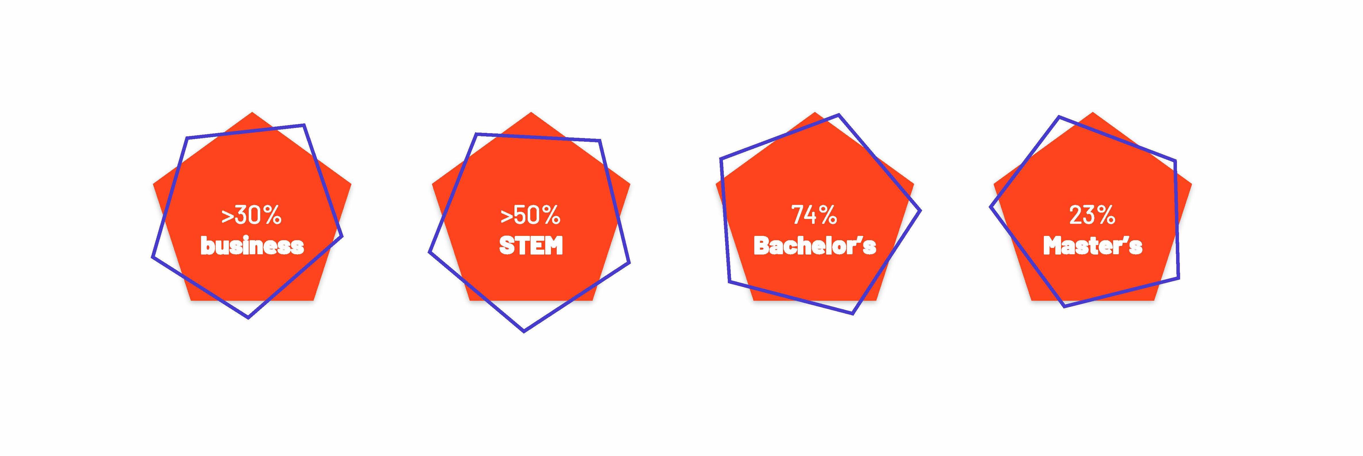 Finds the best business and STEM students and graduates in our case talent pool